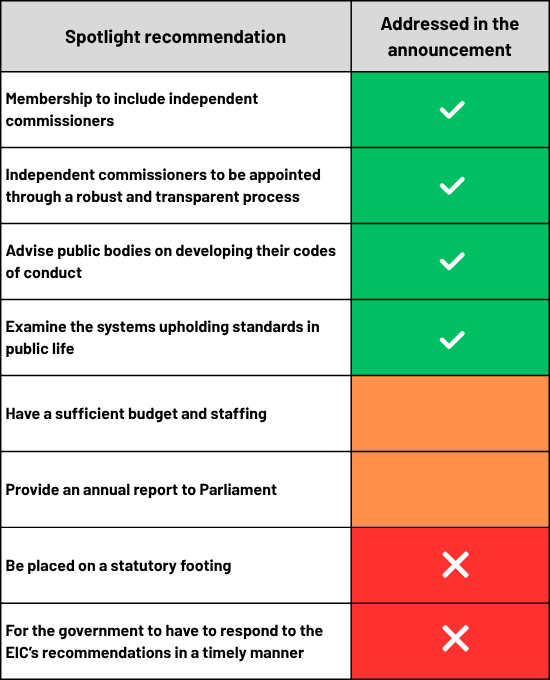 Table of Spotlight's recommendations for the Ethics and Integrity Commission that were accepted, rejected or partially implemented.