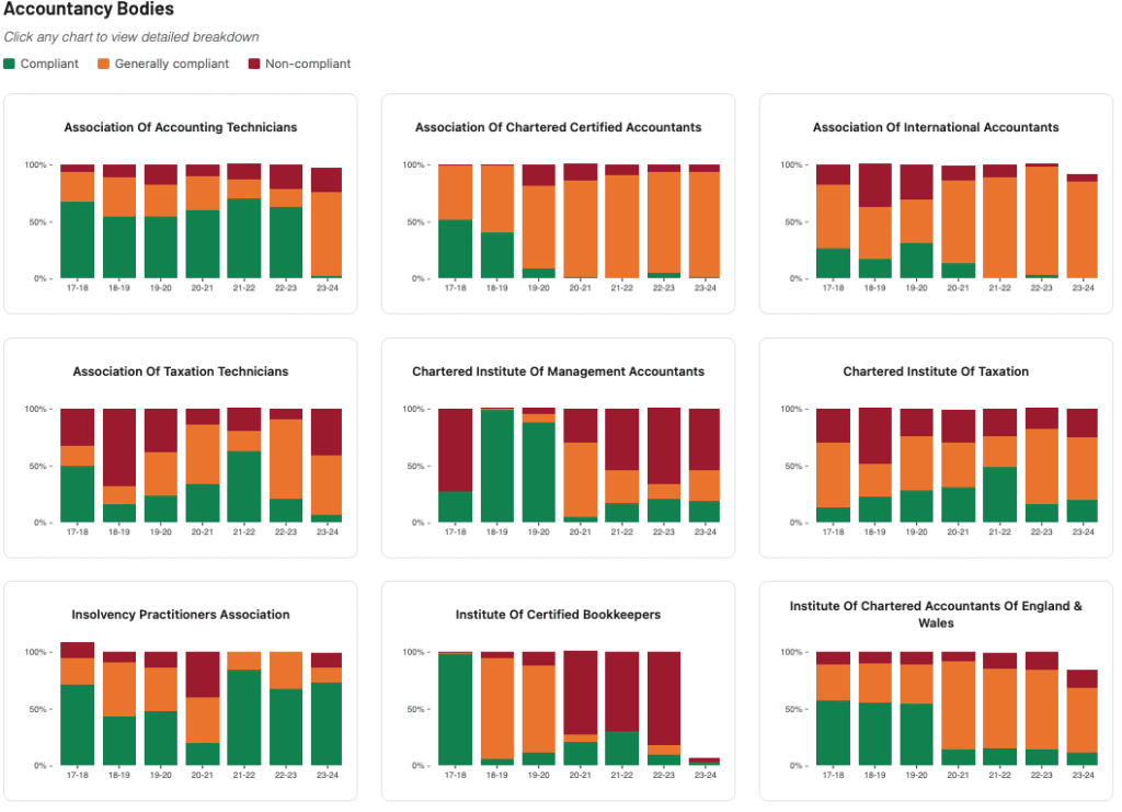 A screengrab of the Spotlight on Corruption AML supervision tracker